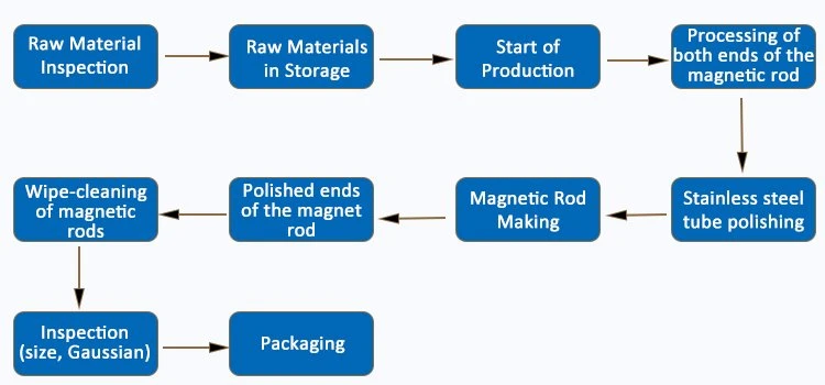Magnetic Rod Production Process Magnetic Rod Production Process
