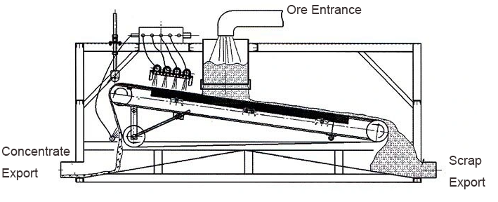 MXYP Magnetic Separator For Belt Conveyor Installation Diagram